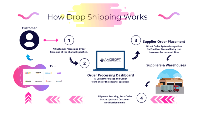 ما هو دروبشيبينغ وكيف تبدأ؟